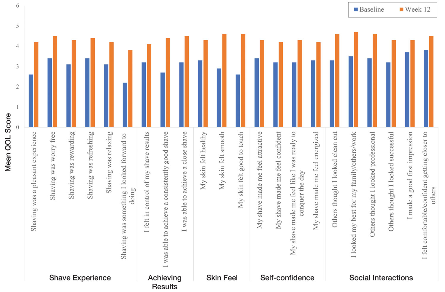 Mean quality of life (QOL) scores at baseline (visit 1) and at week 12 (visit 4). All week 12 scores were significantly higher (P≤.05 vs baseline)