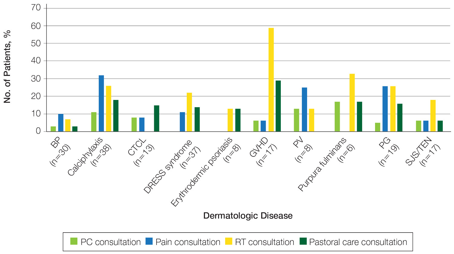 Percentage of patients within each disease entity who received palliative care (PC), acute pain management, recreation therapy (RT), or pastoral care consultations during hospitalization.