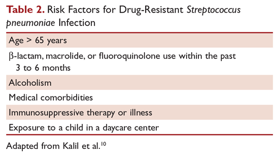 Risk Factors for Drug-Resistant Streptococcus pneumoniae Infection