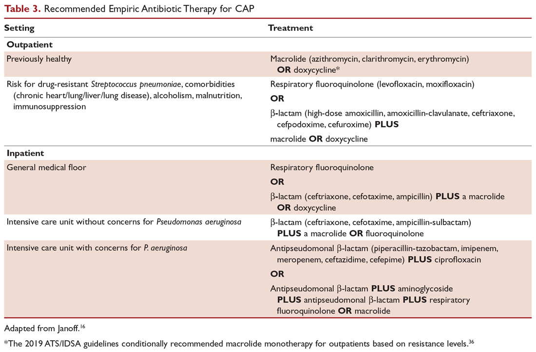 Recommended Empiric Antibiotic Therapy for CAP