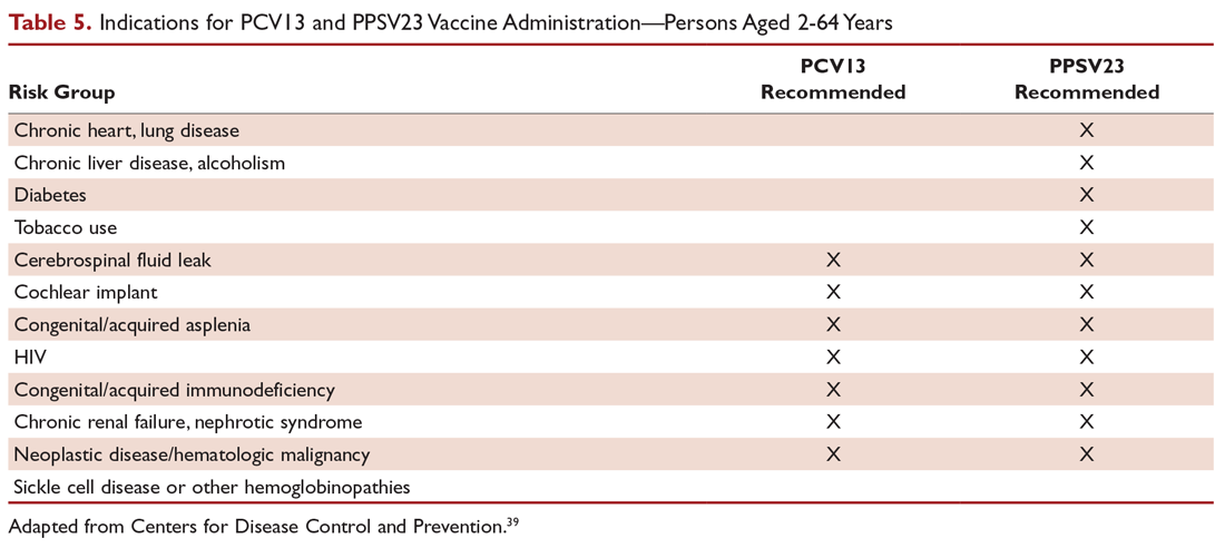 Indications for PCV13 and PPSV23 Vaccine Administration—Persons Aged 2-64 Years