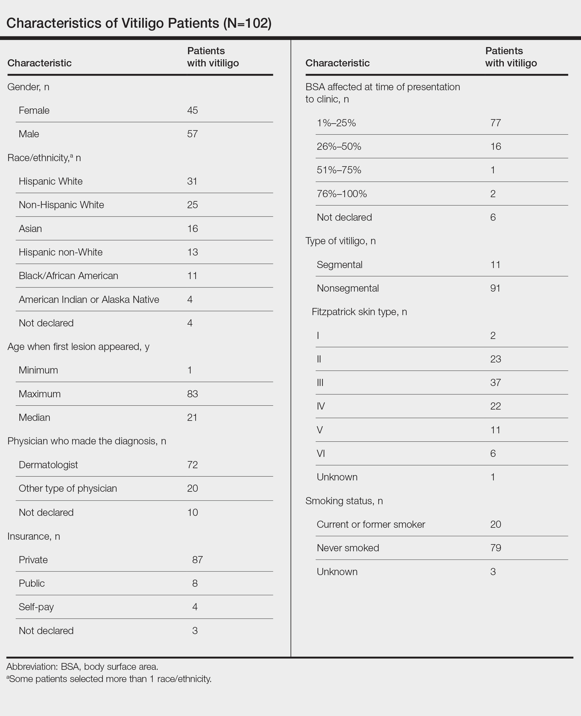 Characteristics of Vitiligo Patients