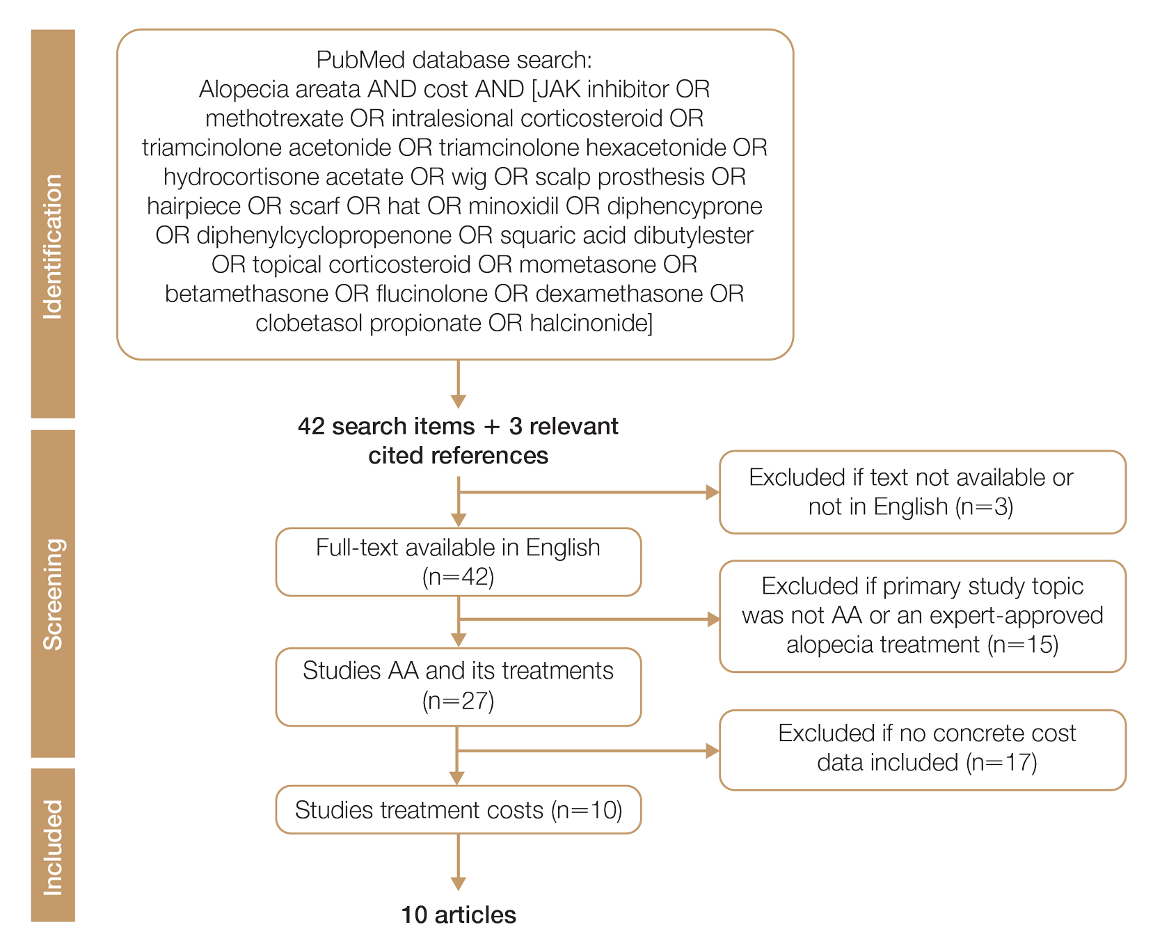 Literature review methodology on costs of alopecia areata (AA) treatment.