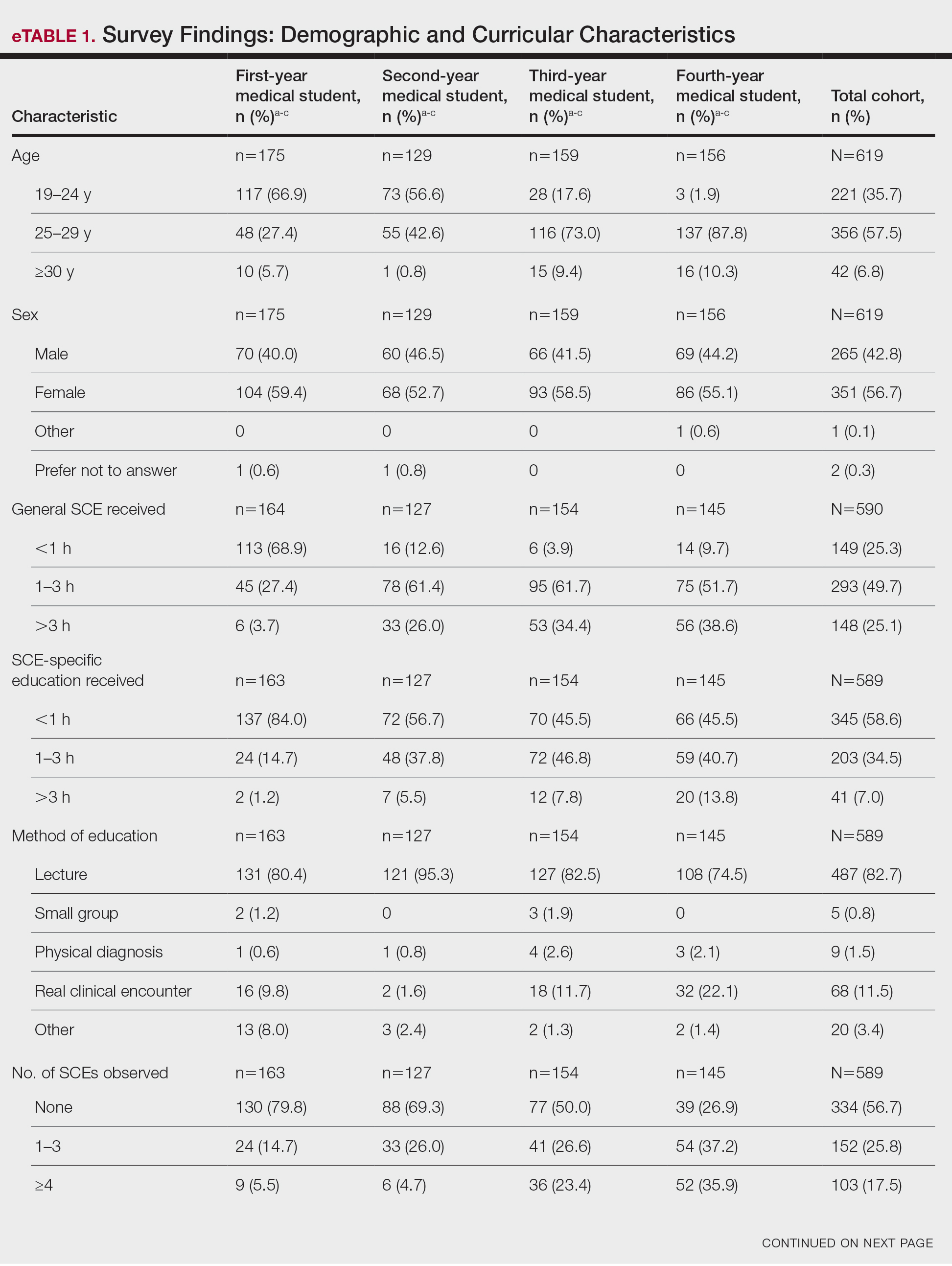 Survey Findings: Demographic and Curricular Characteristics