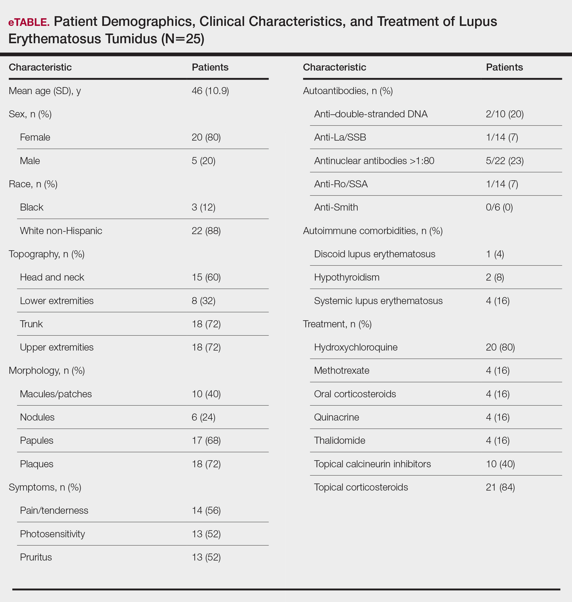 Patient Demographics, Clinical Characteristics, and Treatment of Lupus Erythematosus Tumidus