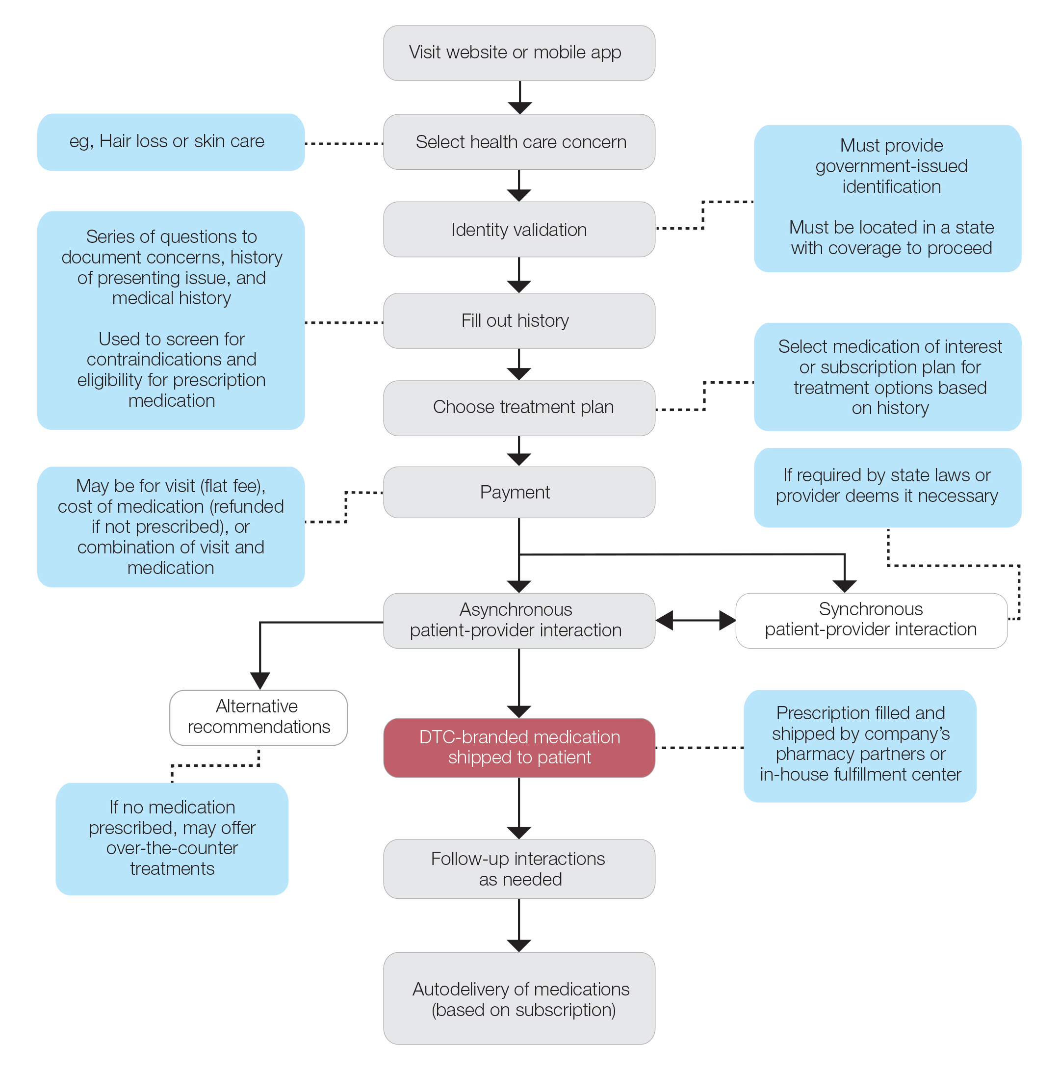 Typical direct-to-consumer (DTC) dermatology model interaction.