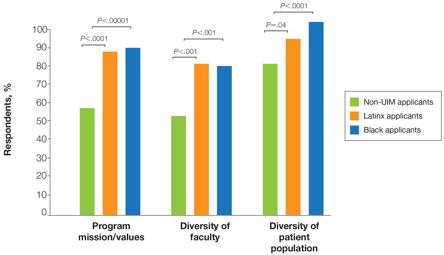 Factors dermatology residency applicants considered when compiling rank lists