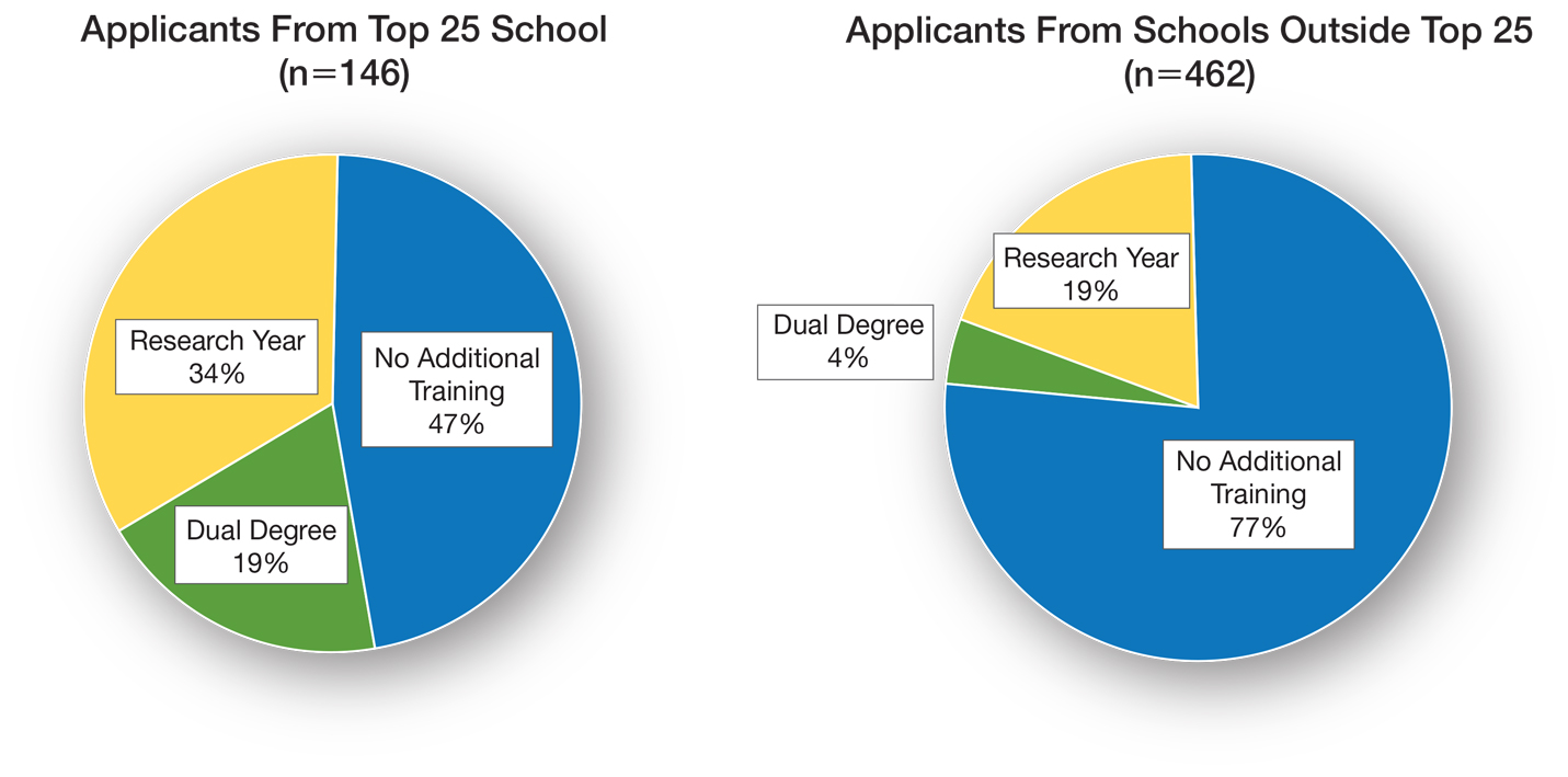 Comparison of dermatology residency applicants based on the ranking of their medical school