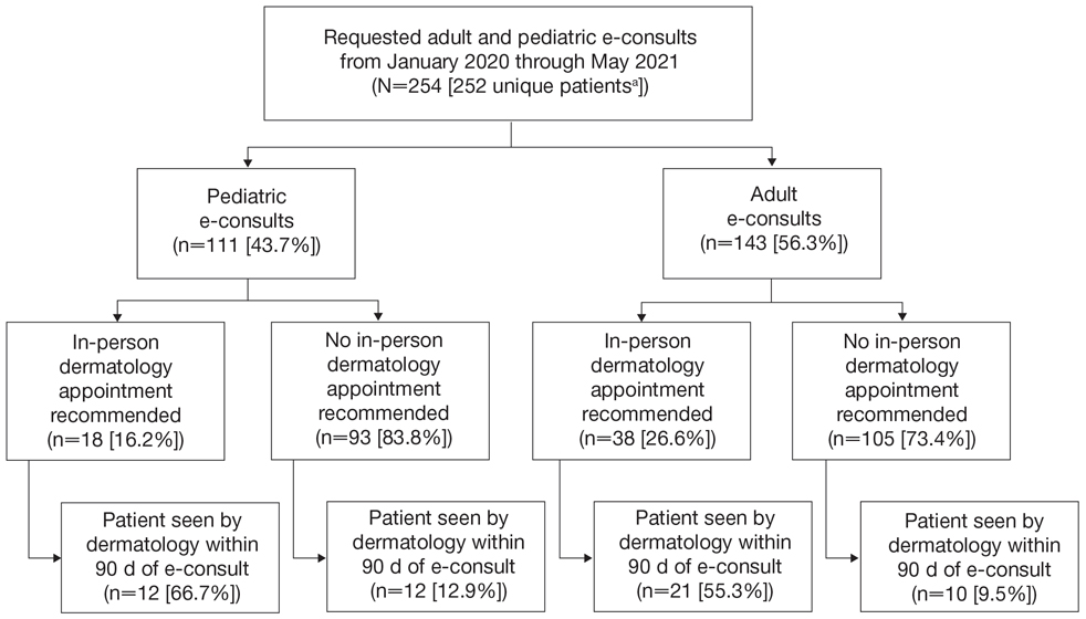 Adult and pediatric electronic consultations (e-consults) resulted in reduced frequencies of in-person dermatology appointments.