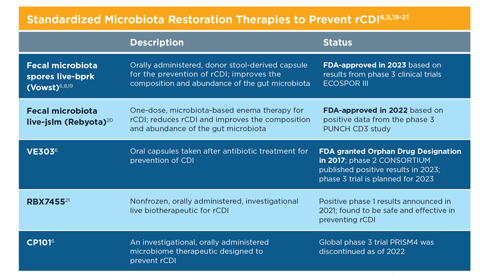 Evolution of Targeted Therapies for C difficile | GI and Hepatology News