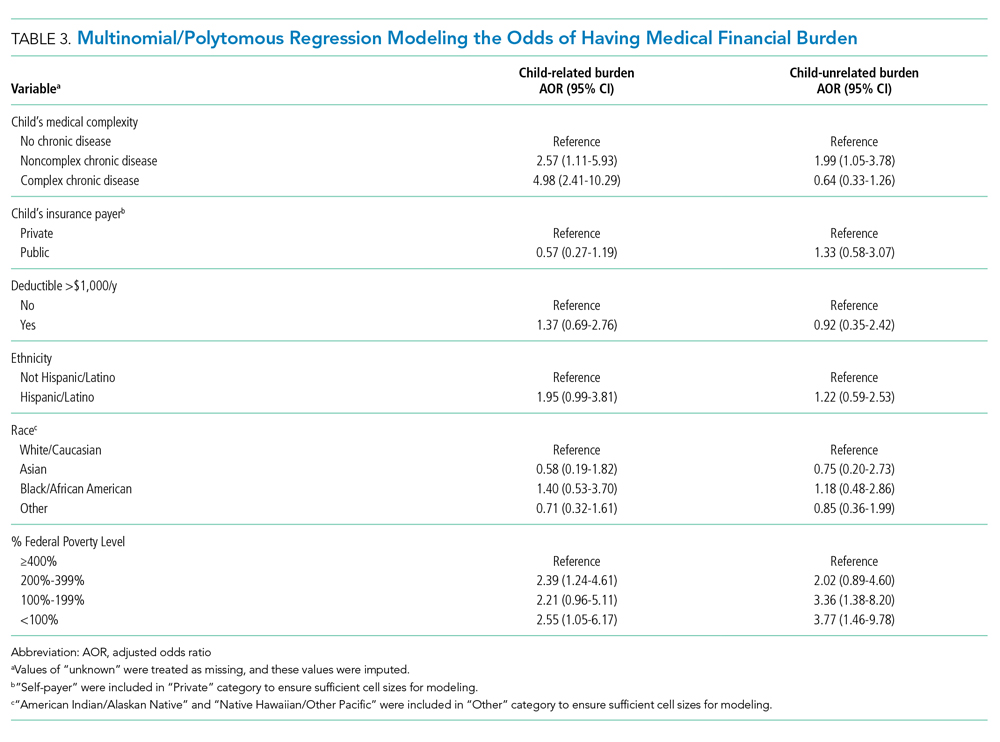 Multinomial/Polytomous Regression Modeling the Odds of Having Medical Financial Burden