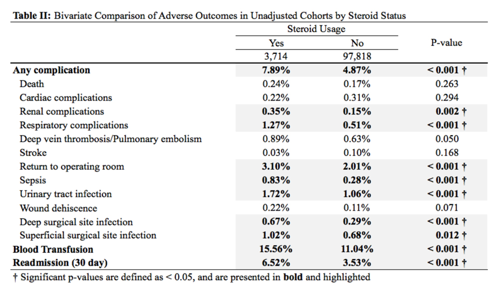 Bivariate Comparison of Adverse Outcomes in Unadjusted Cohorts by Steroid Status