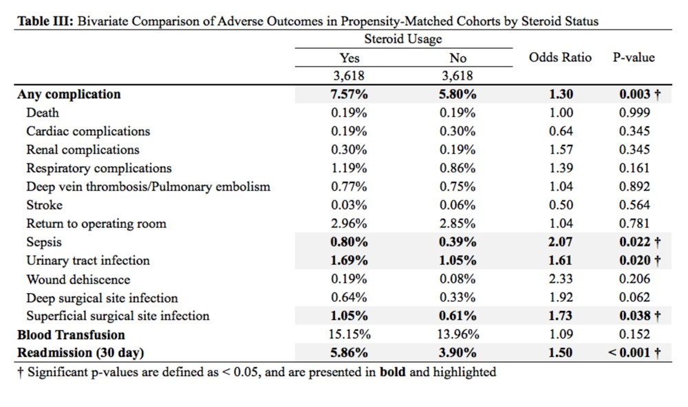 Bivariate Comparison of Adverse Outcomes in Propensity-Matched Cohorts by Steroid Status