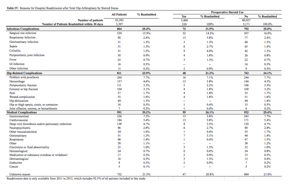 Reasons for Hospital Readmission after Total Hip Arthroplasty by Steroid Status