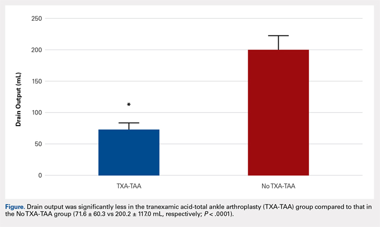 Drain output was significantly less in the tranexemic acid-total arthroplasty (TXA-TAA) group compared to that in the No TXA-TAA group