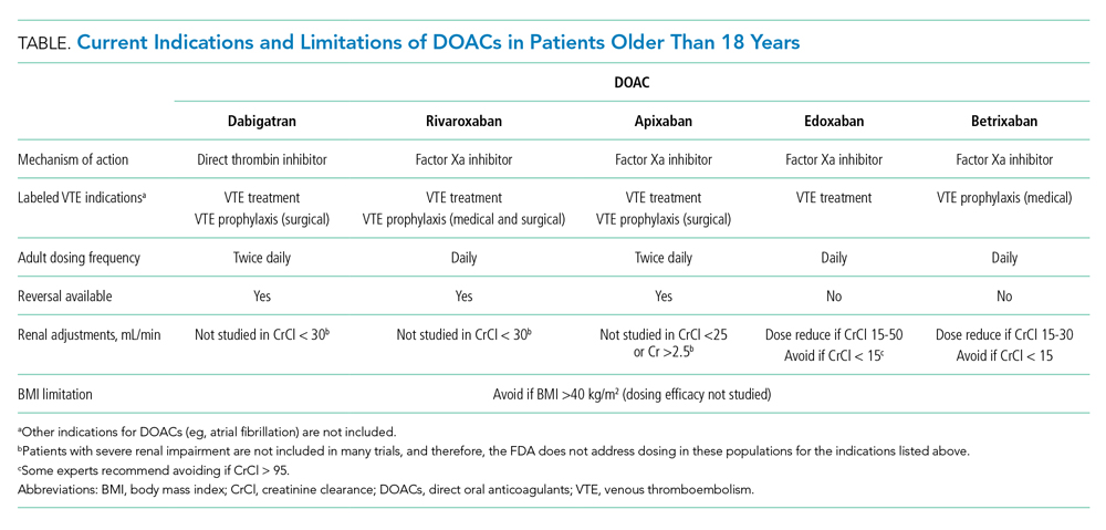 Current Indications and Limitations of DOACs in Patients Older Than 18 Years