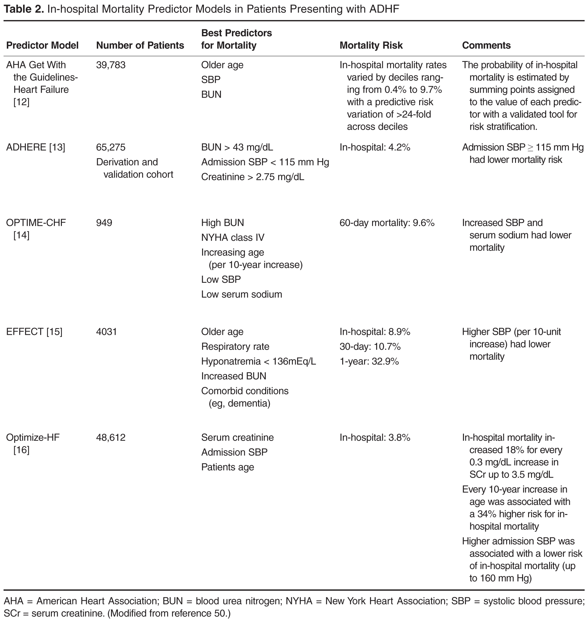 Management of Acute Decompensated Heart Failure in Hospitalized ...