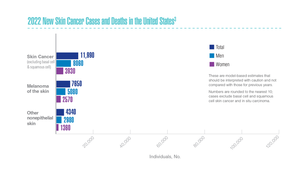 Necessary Updates to Skin Cancer Risk Stratification | Federal Practitioner
