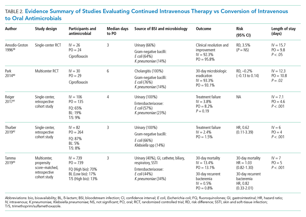 Evidence Summary of Studies Evaluating Continued Intravenous Therapy vs Conversion of Intravenous to Oral Antimicrobials