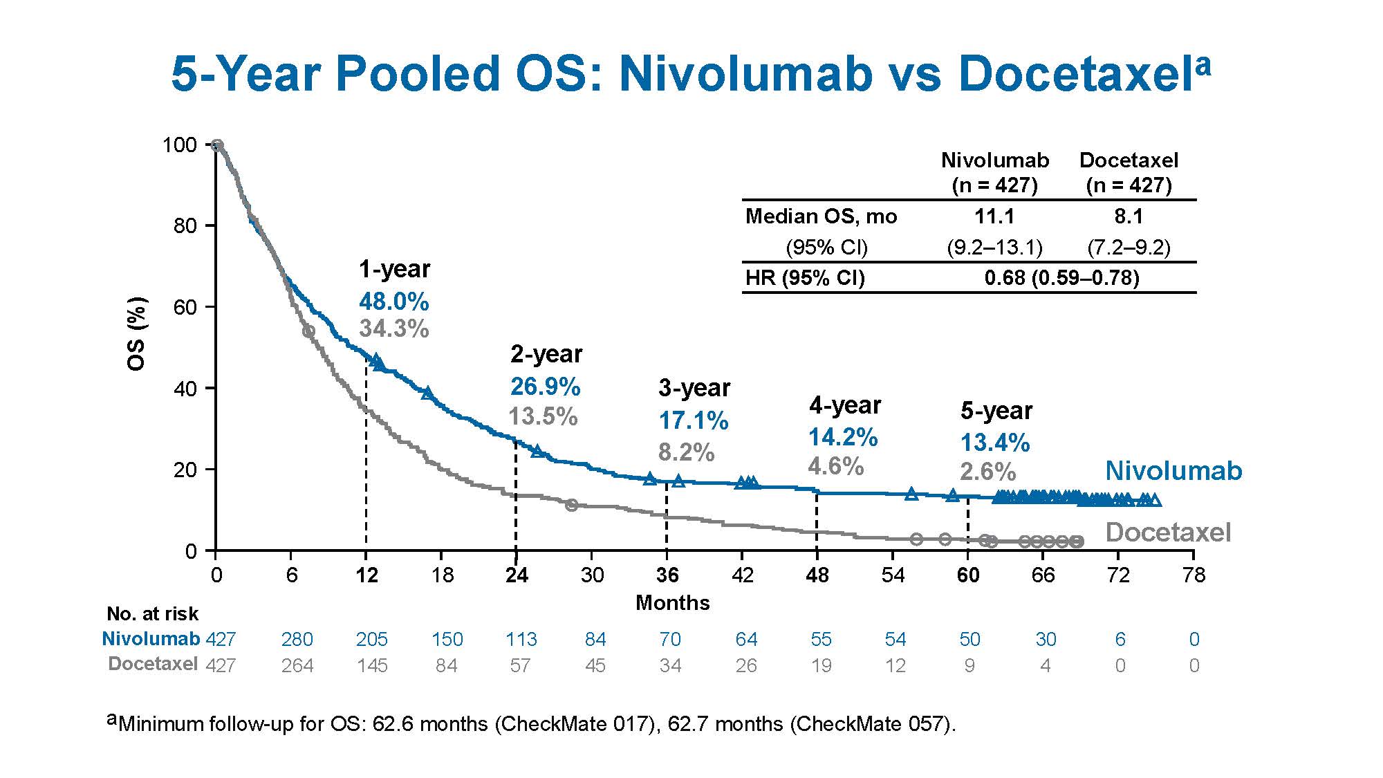 Second-Line Non-Small Cell Lung Cancer: Follow-Up Survival Data with