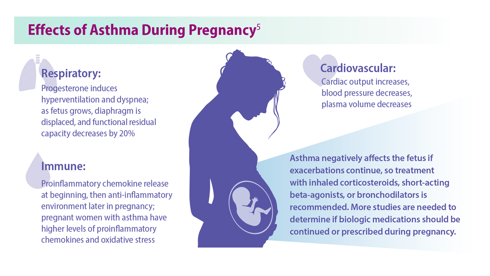 Asthma During Pregnancy