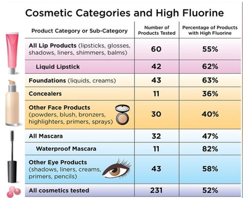 Cosmetic categories and high fluorine