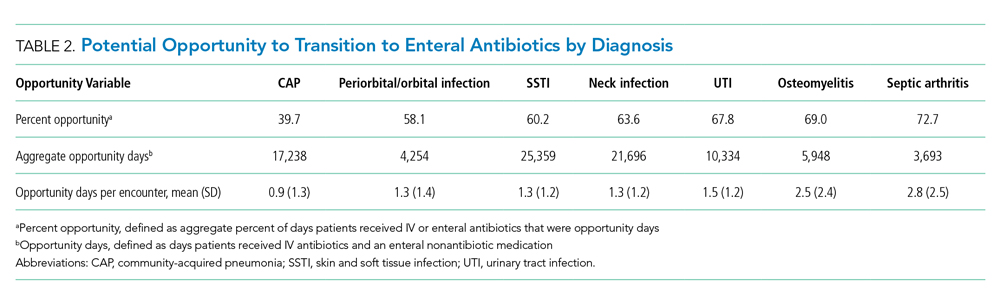 Potential Opportunity to Transition to Enteral Antibiotics by Diagnosis