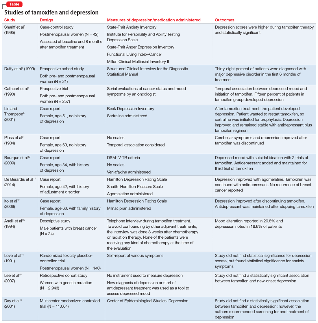 Studies of tamoxifen and depression