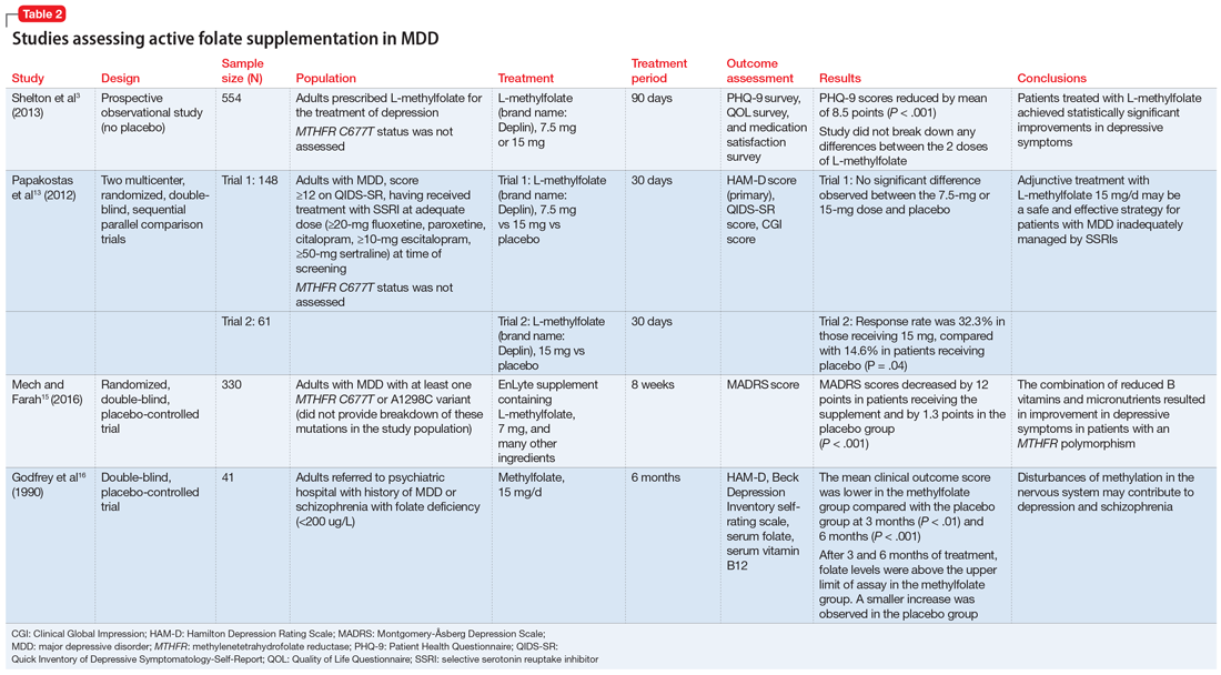 Studies assessing active folate supplementation in MDD