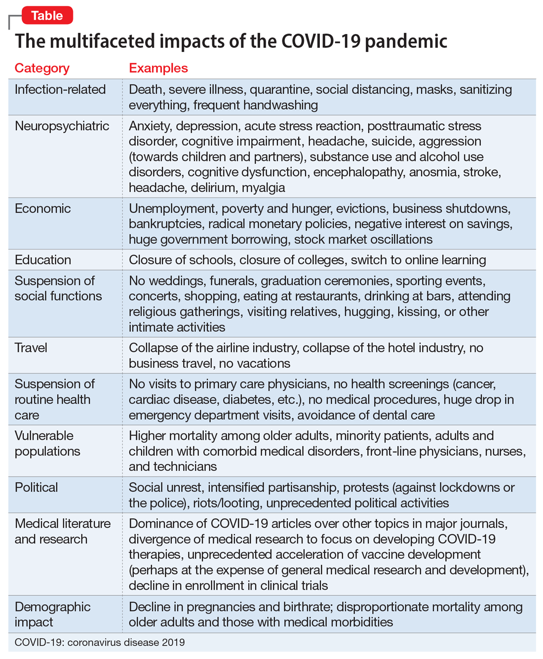 The multifaceted impacts of the COVID-19 pandemic