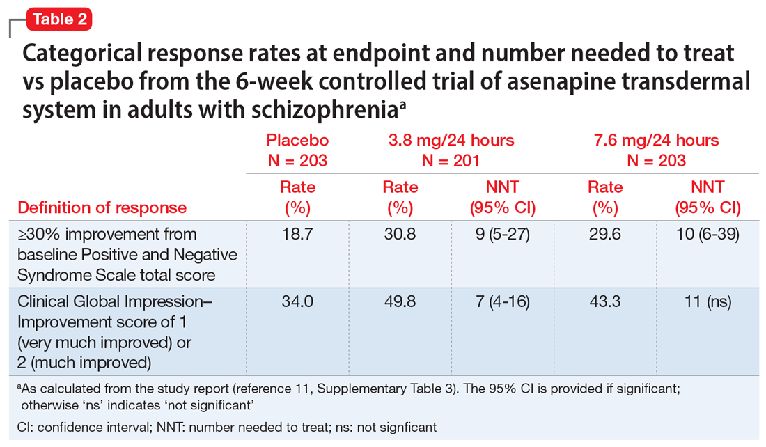 Categorical response rates at endpoint and number needed to treat vs placebo from the 6-week controlled trial of asenapine transdermal system in adults with schizophrenia