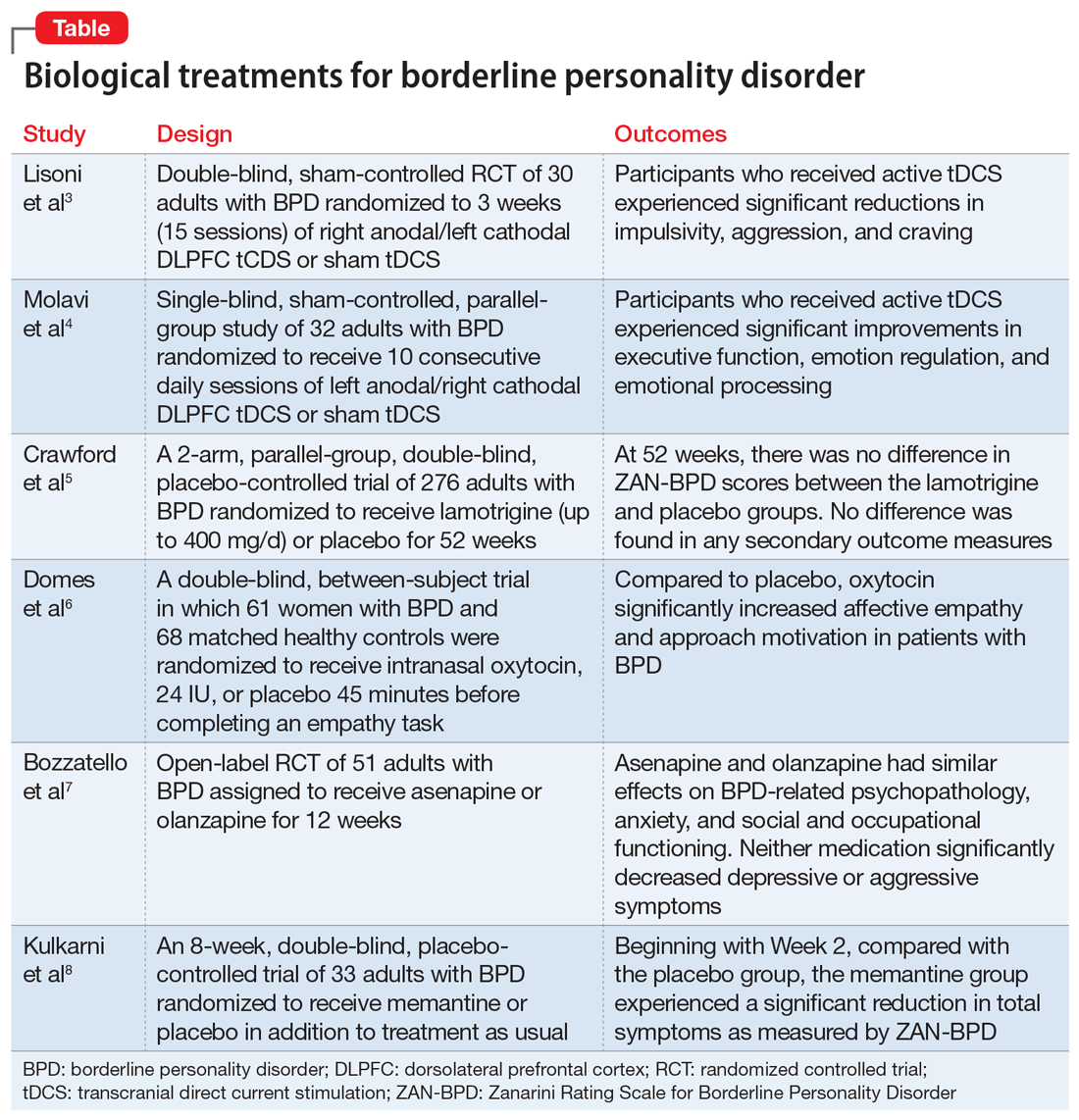 Borderline Personality Disorder - Symptoms and More