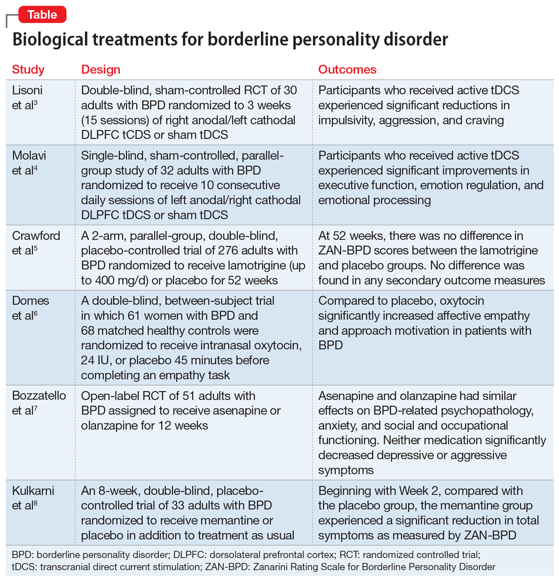 Borderline Personality Disorder