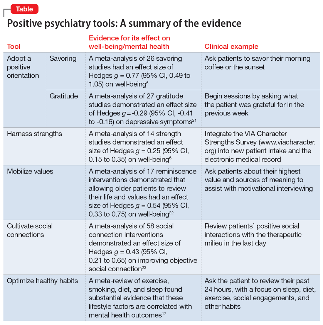 Positive psychiatry tools: A summary of the evidence