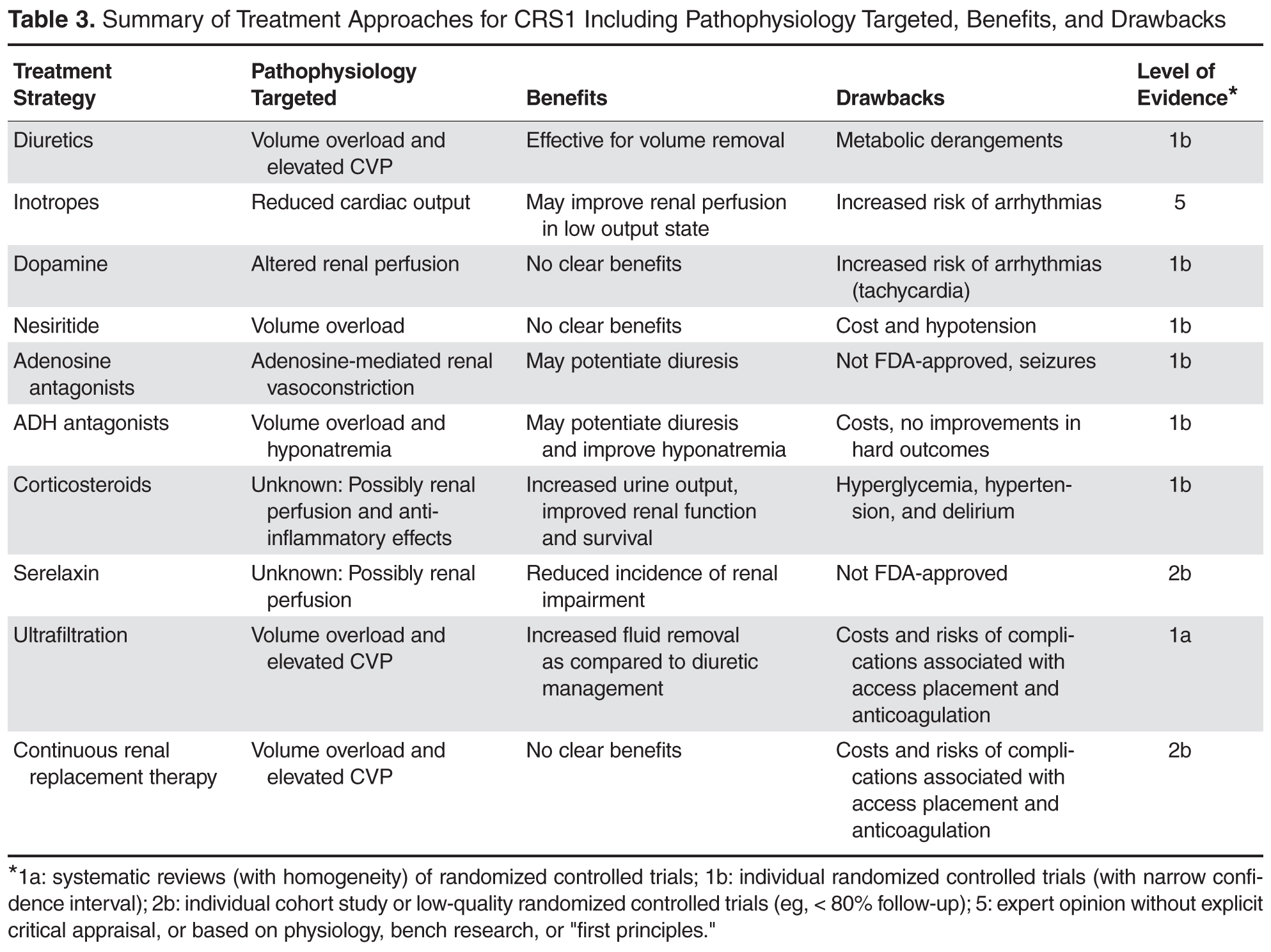 Cardiorenal Syndrome Type 1: Renal Dysfunction in Acute Decompensated ...