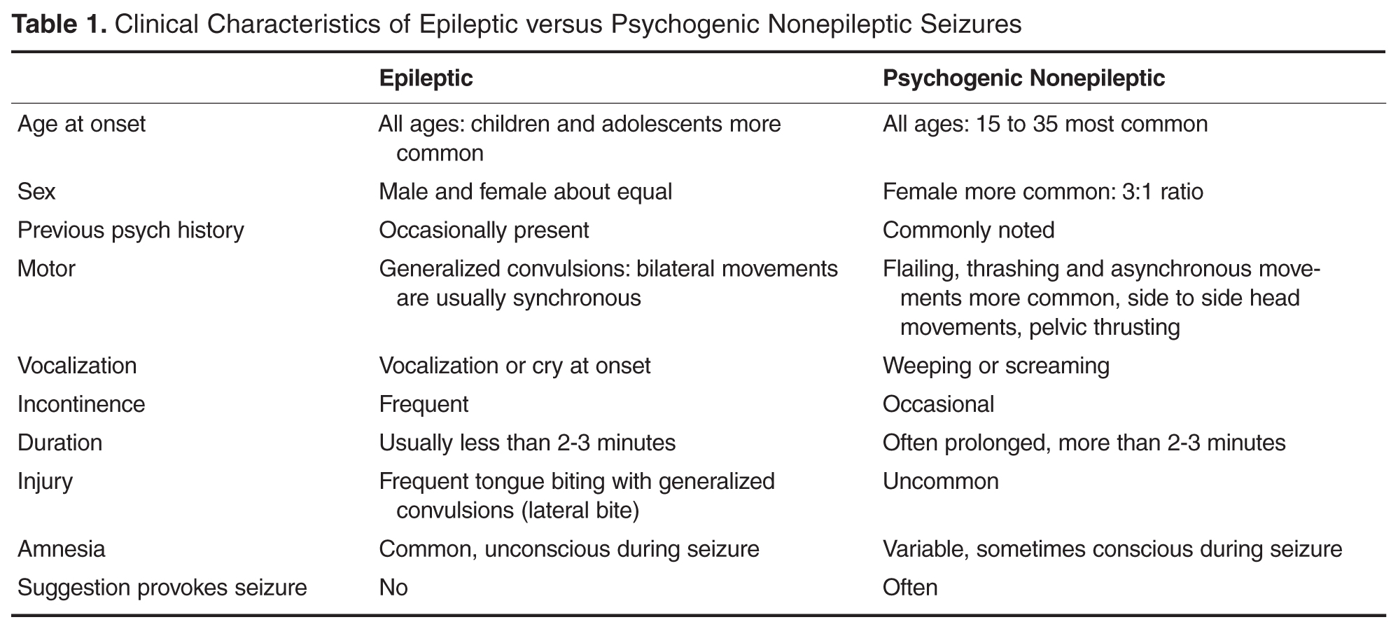 Psychogenic Nonepileptic Seizures Journal Of Clinical Outcomes Management   Crjune2014 Table1 