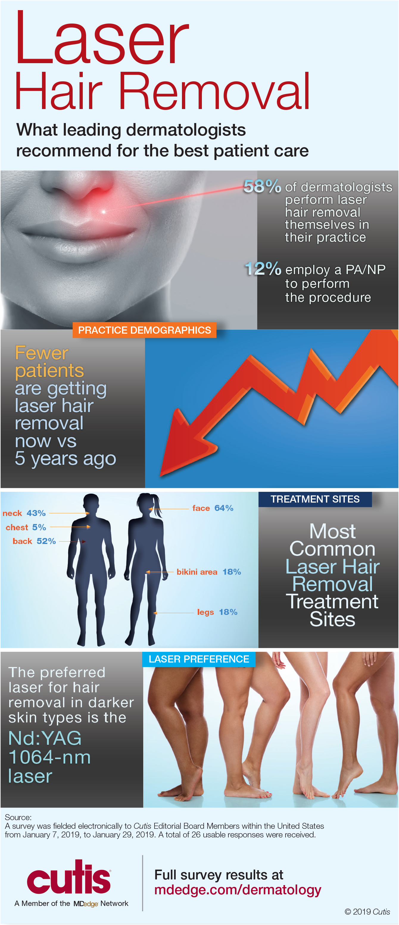 Infographic: Laser Hair Removal | MDedge Dermatology