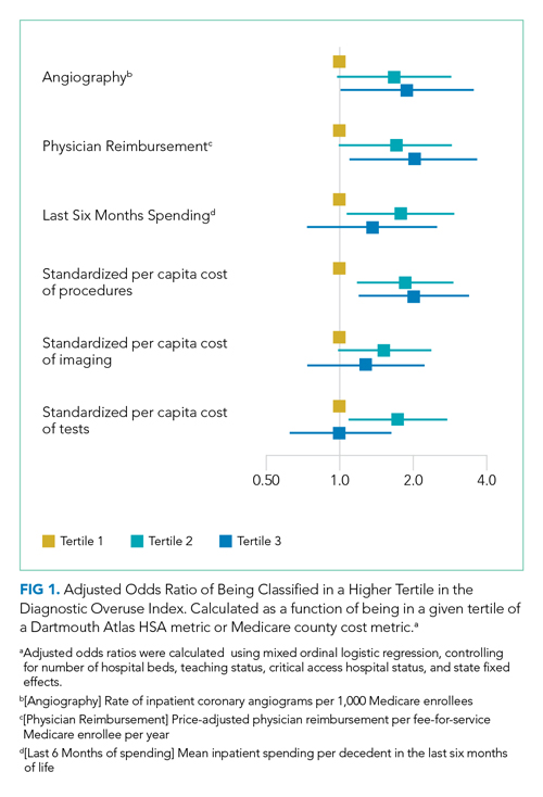 Adjusted Odds Ratio of Being Classified in a Higher Tertile in the Diagnostic Overuse Index