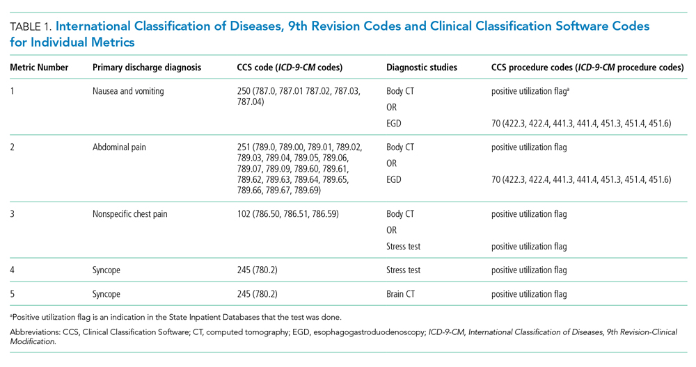 International Classification of Diseases, 9th Revision Codes and Clinical Classification Software Codes for Individual Metrics