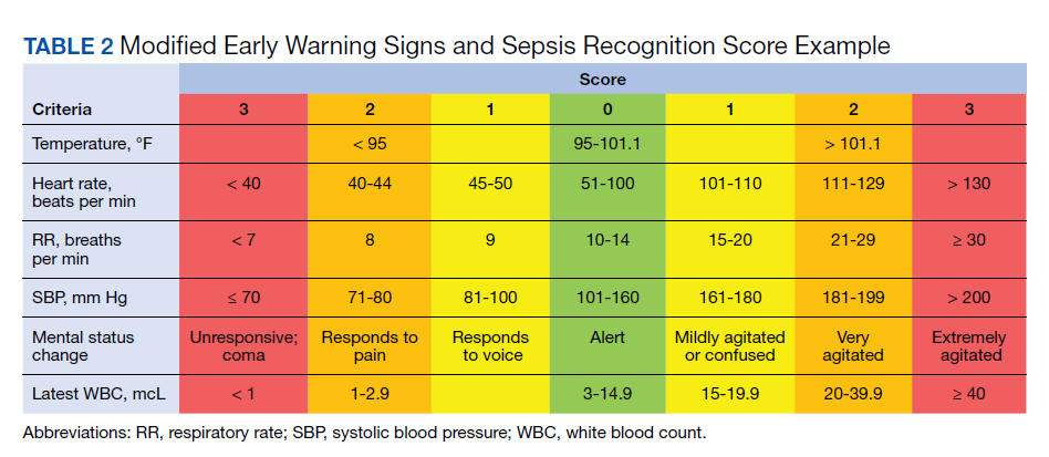 Modified Early Warning Score Application Of The Modified Early