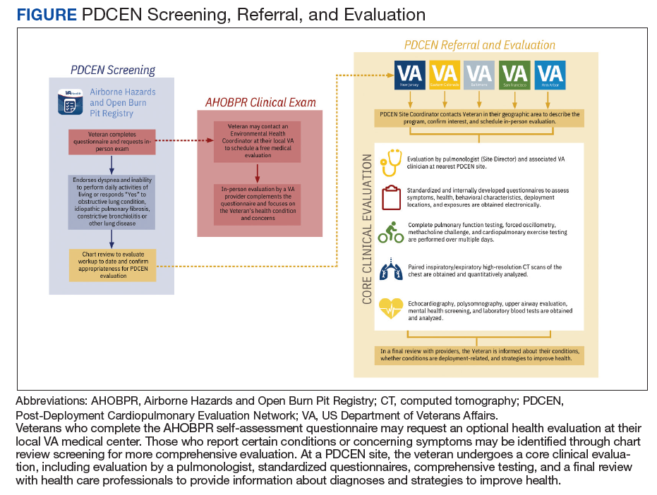 Postdeployment Respiratory Health: The Roles Of The Airborne Hazards ...