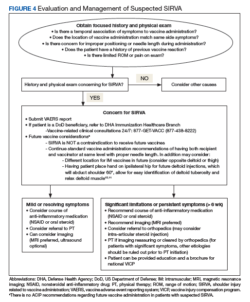 Shoulder Injury Related to Vaccine Administration: A Rare Reaction