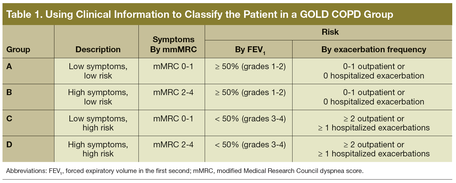 Implications of the GOLD COPD Classification and Guidelines Federal Practitioner