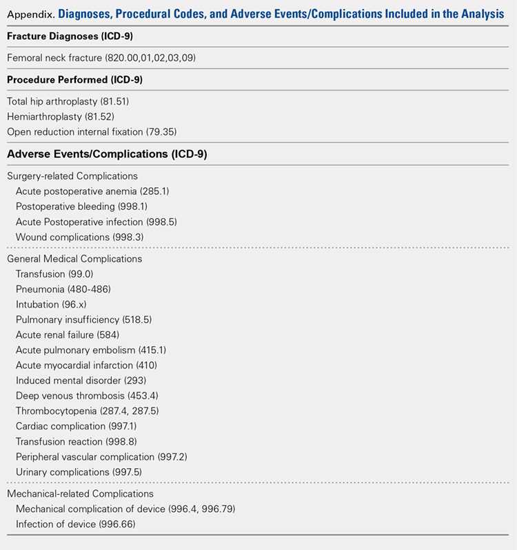 Diagnoses, Procedural Codes, and Adverse Events/Complications Included in the Analysis