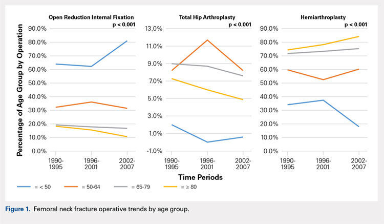 Femoral neck fracture operative trends by age group