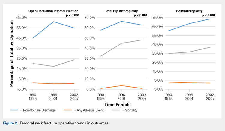 Femoral neck fracture operative trends in outcomes