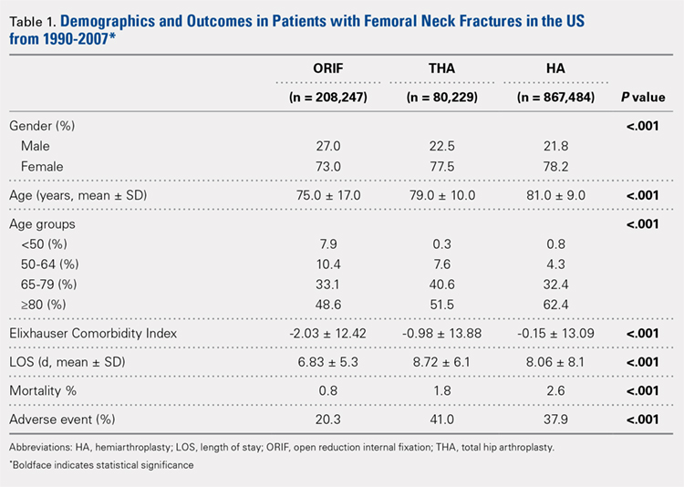 Demographics and Outcomes in Patients with Femoral Neck Fractures in the US from 1990-2007