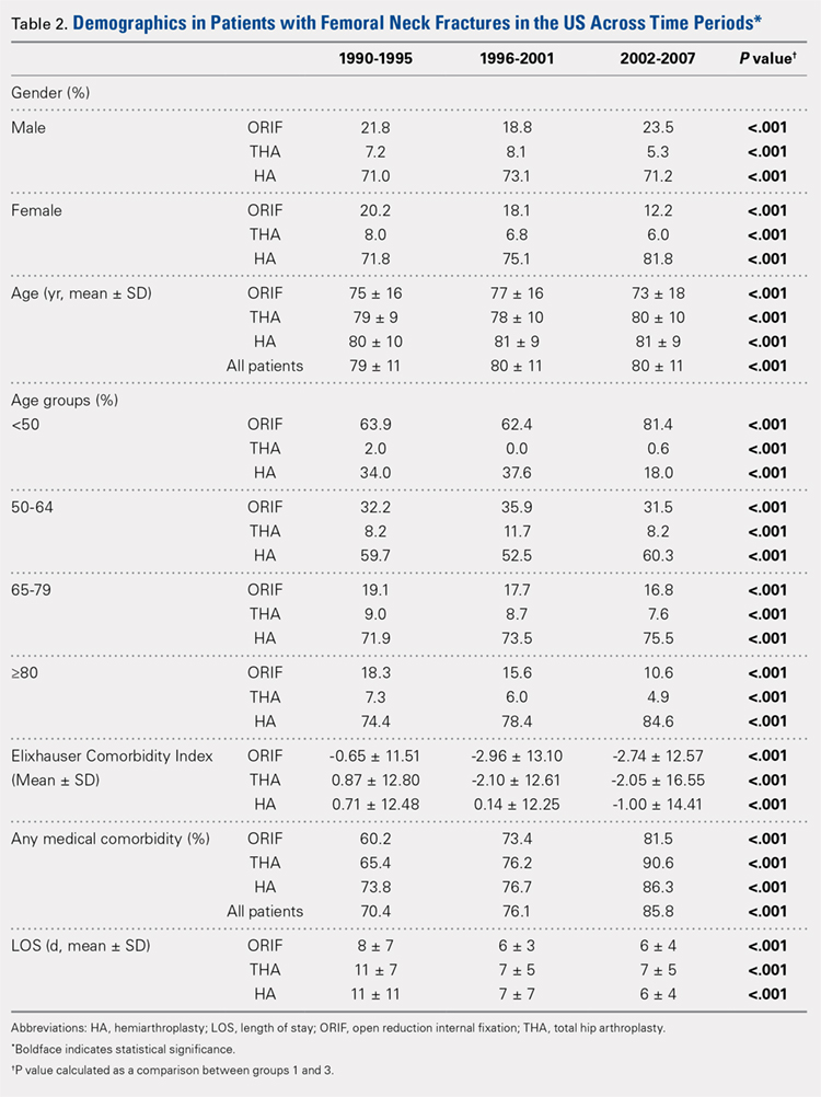 Demographics in Patients with Femoral Neck Fractures in the US Across Time Periods