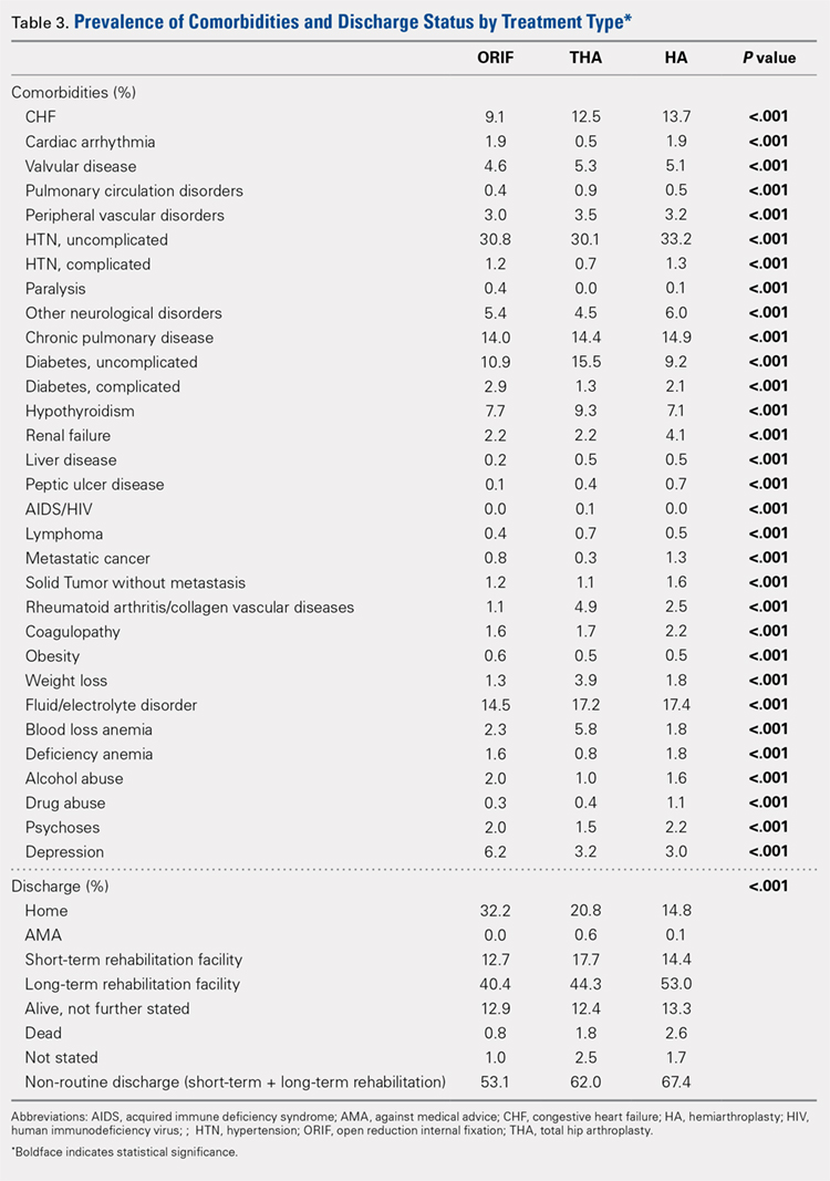 Prevalence of Comorbidities and Discharge Status by Treatment Type