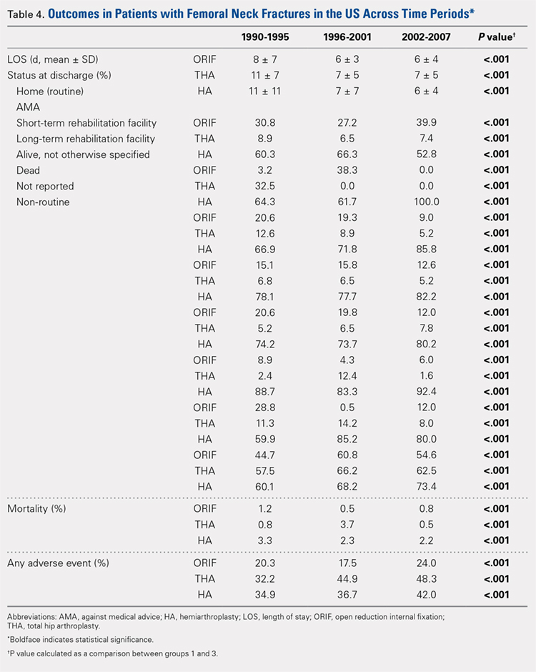 Outcomes in Patients with Femoral Neck Fractures in the US Across Time Periods